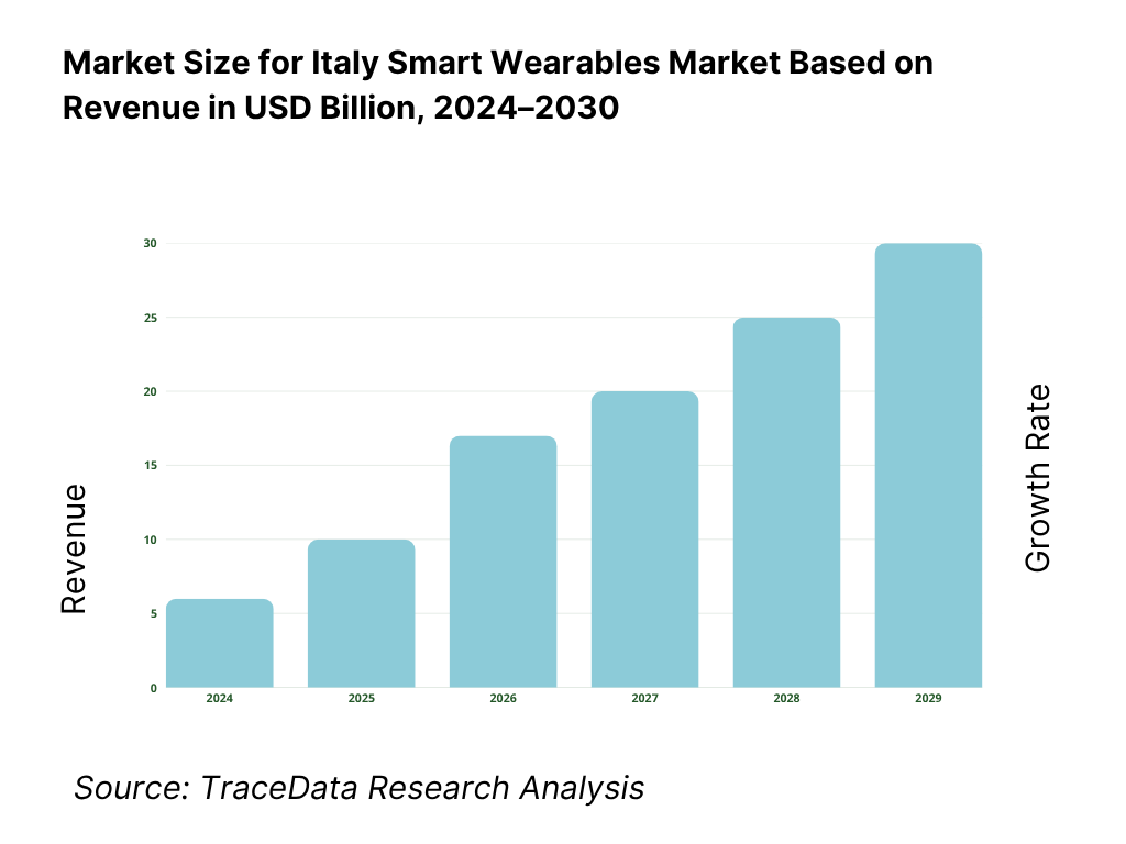 Italy Smart Wearables Market Revenue