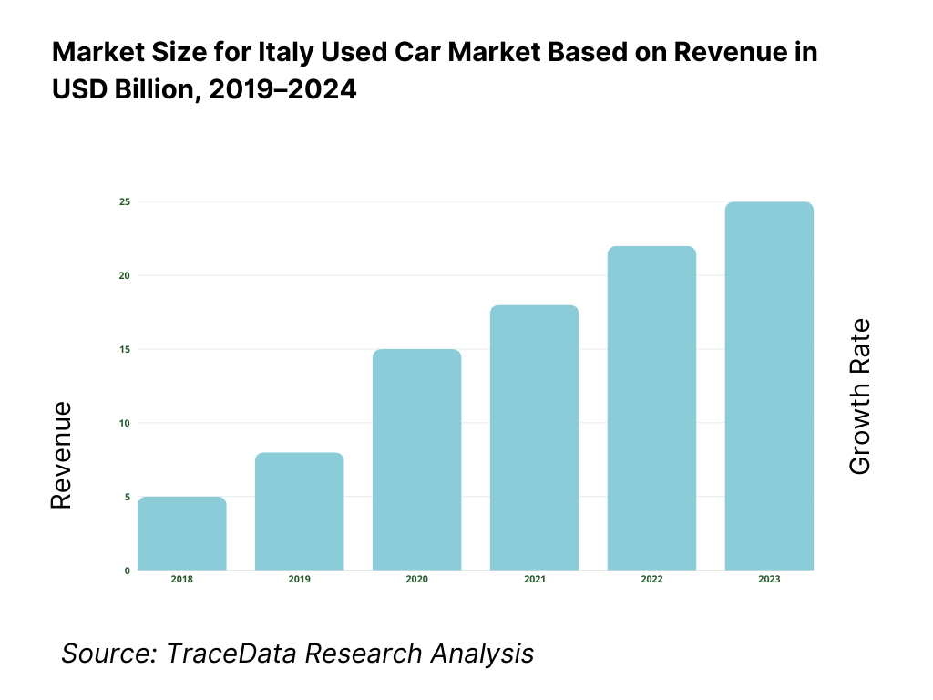 Italy Used Car Market Overview and Size