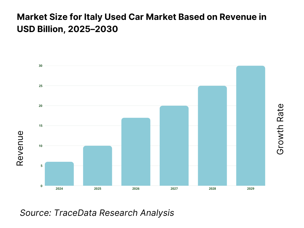 Italy Used Car Market Revenue
