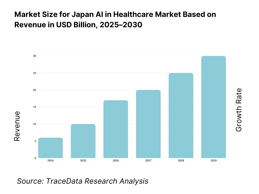Japan AI in Healthcare Market Revenue