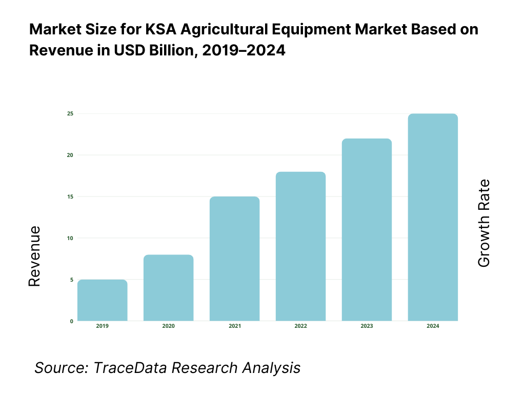 KSA Agricultural Equipment Market Overview and Size