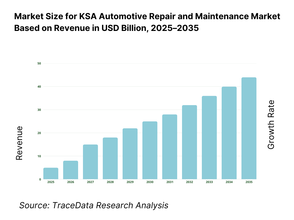 KSA Automotive Repair and Maintenance Market Revenue