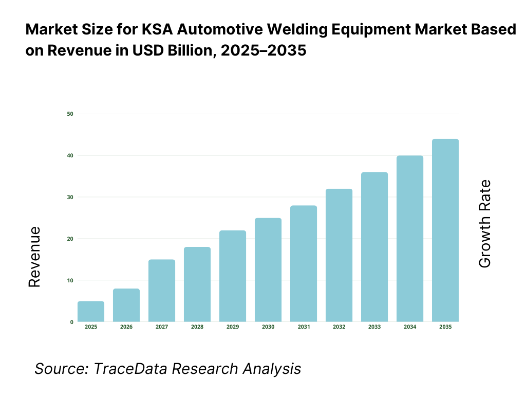 KSA Automotive Welding Equipment Market Revenue