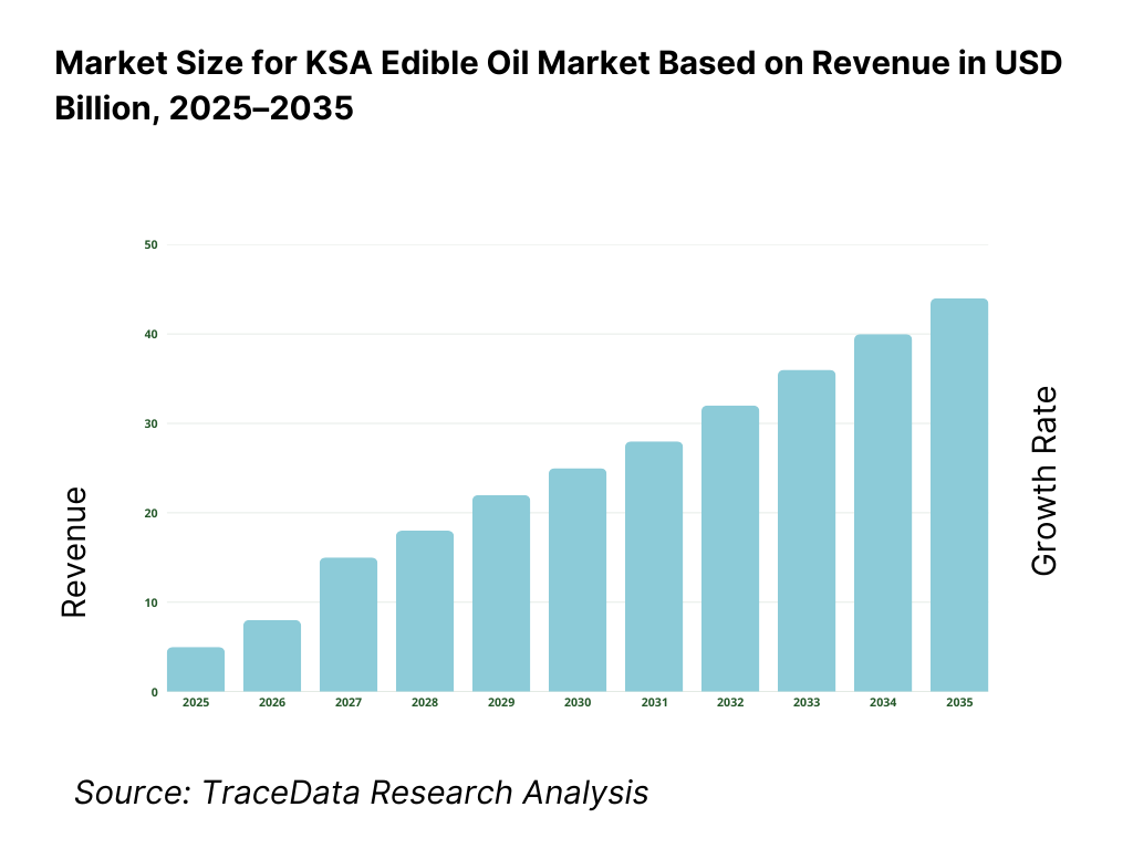 KSA Edible Oil Market Revenue