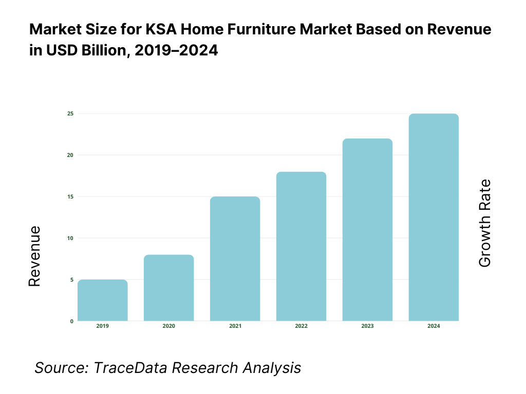 KSA Home Furniture Market Overview and Size