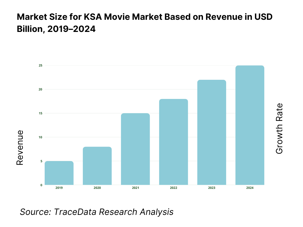 KSA Movie Market Overview and Size