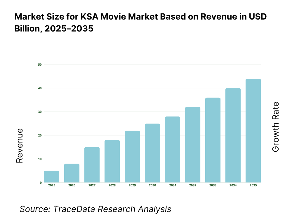 KSA Movie Market Revenue