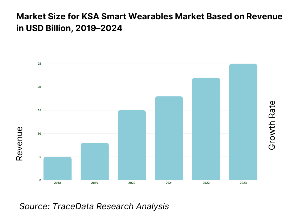 KSA Smart Wearables Market Overview and Size
