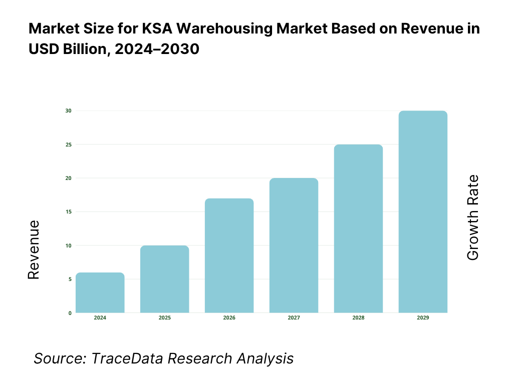 KSA Warehousing Market Revenue