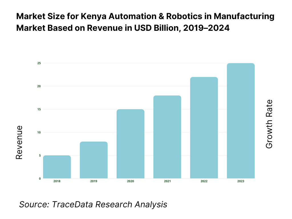 Kenya Automation & Robotics in Manufacturing Market Overview and Size