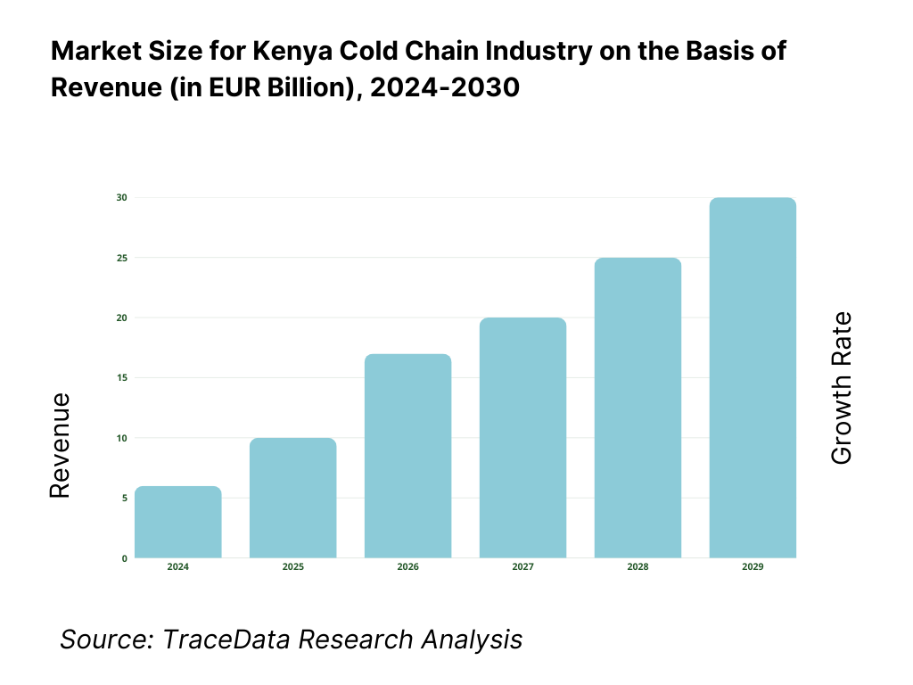 Kenya Cold Chain Market Overview and Size