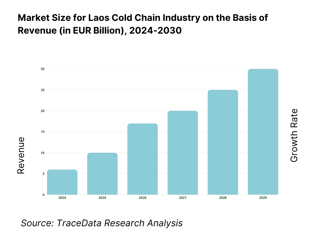 Laos Cold Chain Market Revenue