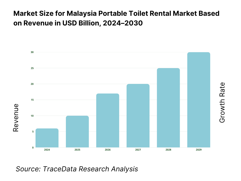 Malaysia Portable Toilet Rental Market Revenue