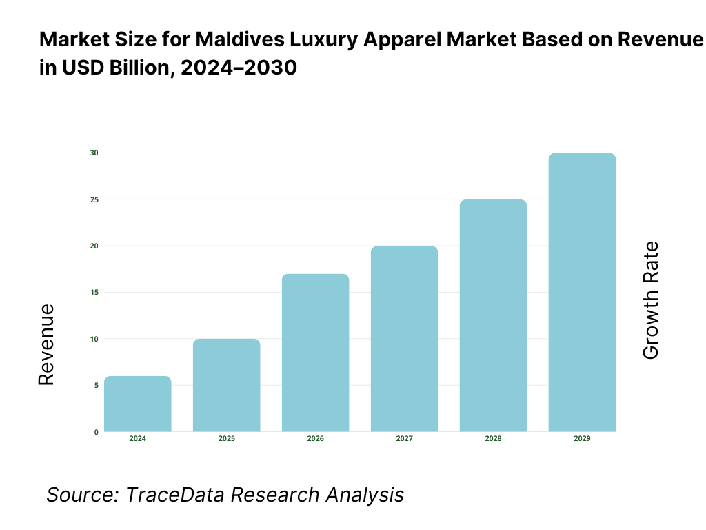 Maldives Luxury Apparel Market Revenue