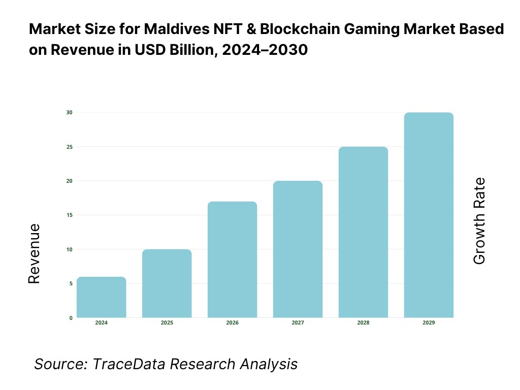 Maldives NFT & Blockchain Gaming Market Revenue