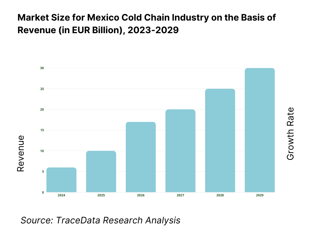 Mexico Cold Chain Market Revenue
