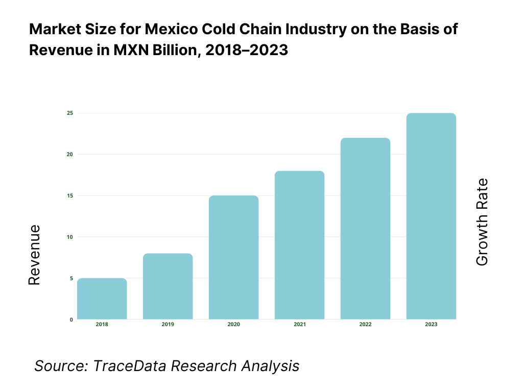 Mexico Cold Chain Market Overview and Size