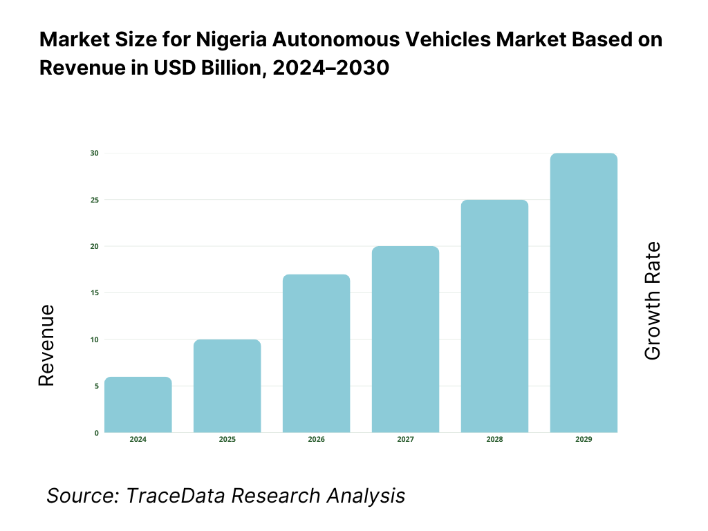 Nigeria Autonomous Vehicles Market Revenue