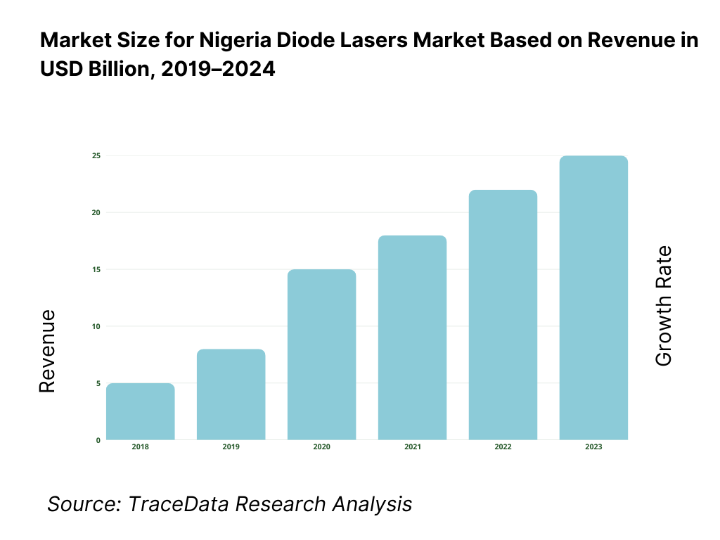Nigeria Diode Lasers Market Overview and Size