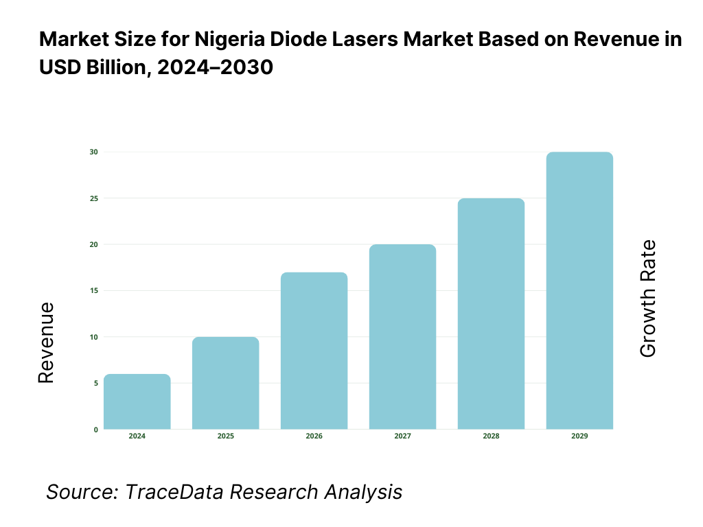 Nigeria Diode Lasers Market Revenue