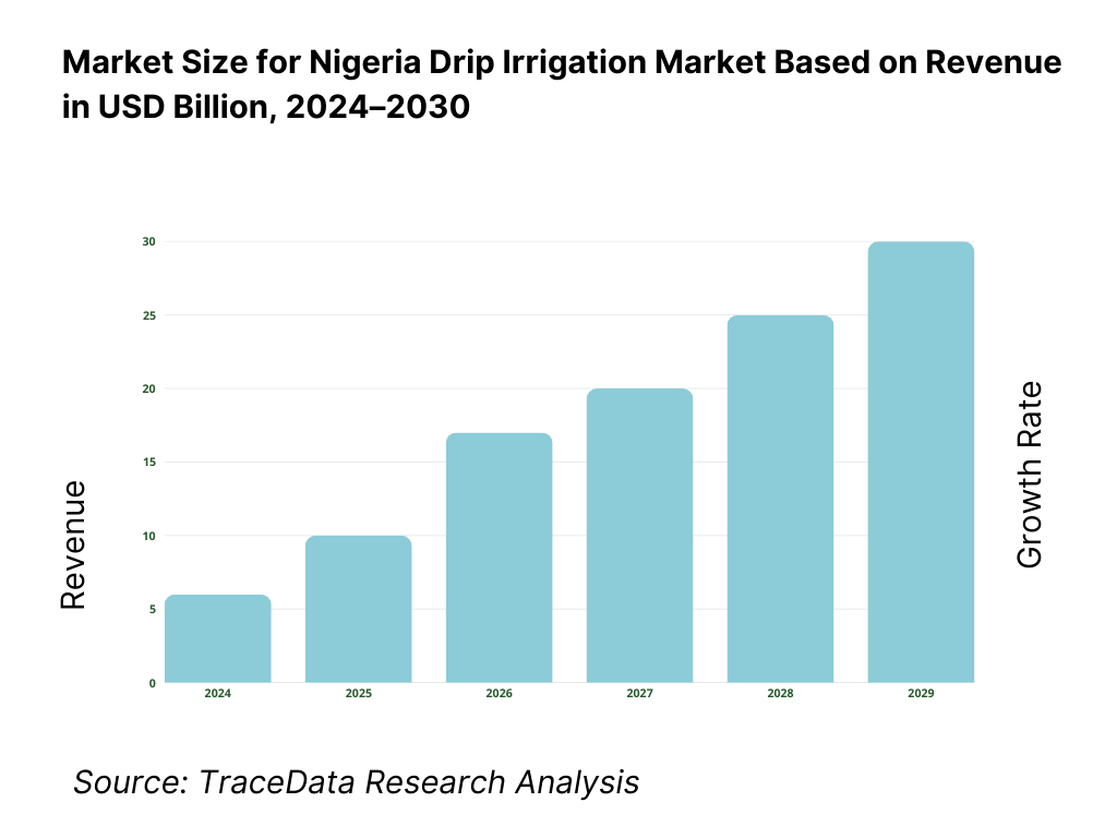 Nigeria Drip Irrigation Market Revenue