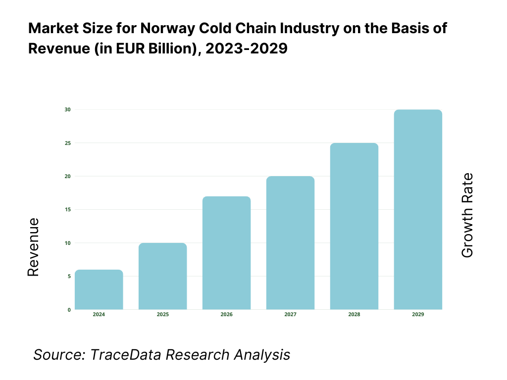 Norway Cold Chain Market Revenue