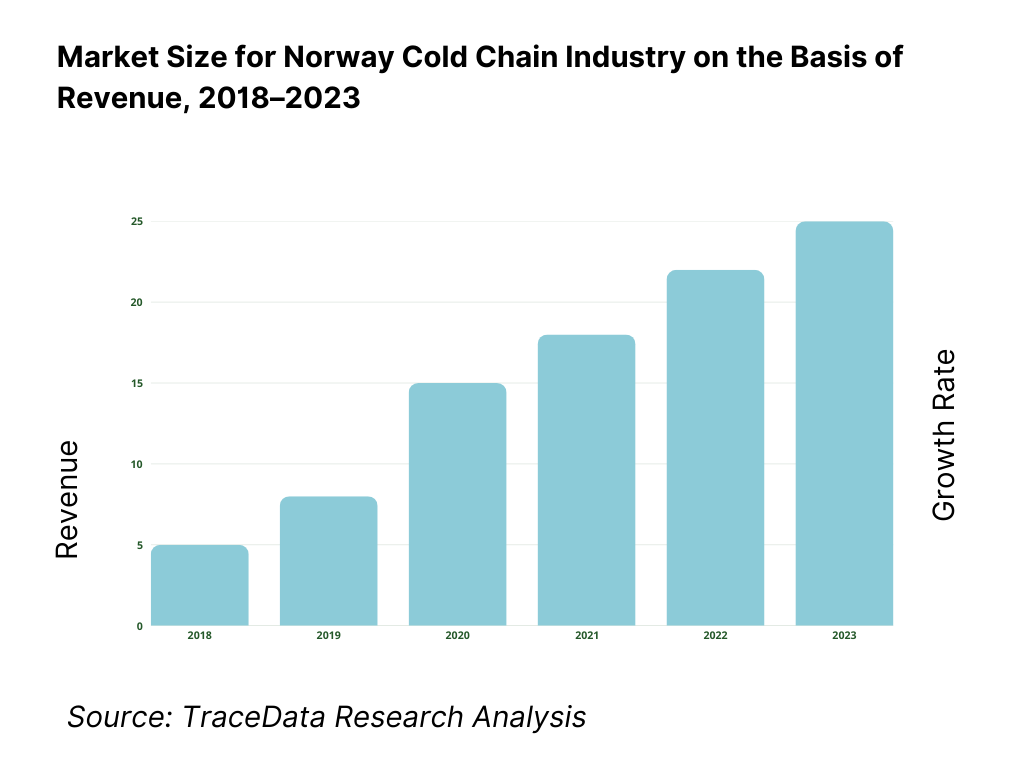 Norway Cold Chain Market Overview and Size