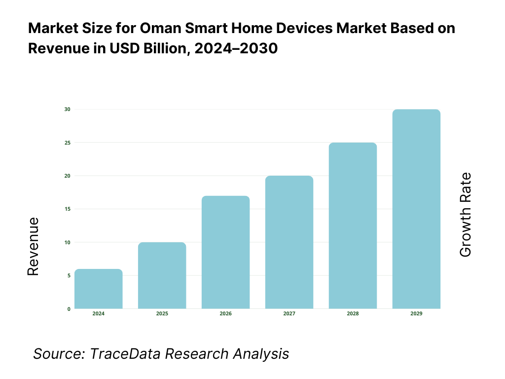 Oman Smart Home Devices Market Revenue