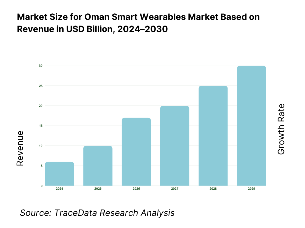 Oman Smart Wearables Market Revenue