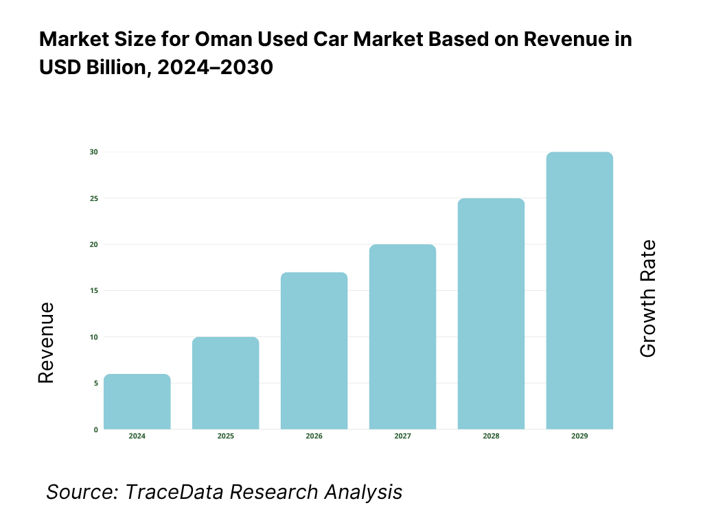 Oman Used Car Market Revenue