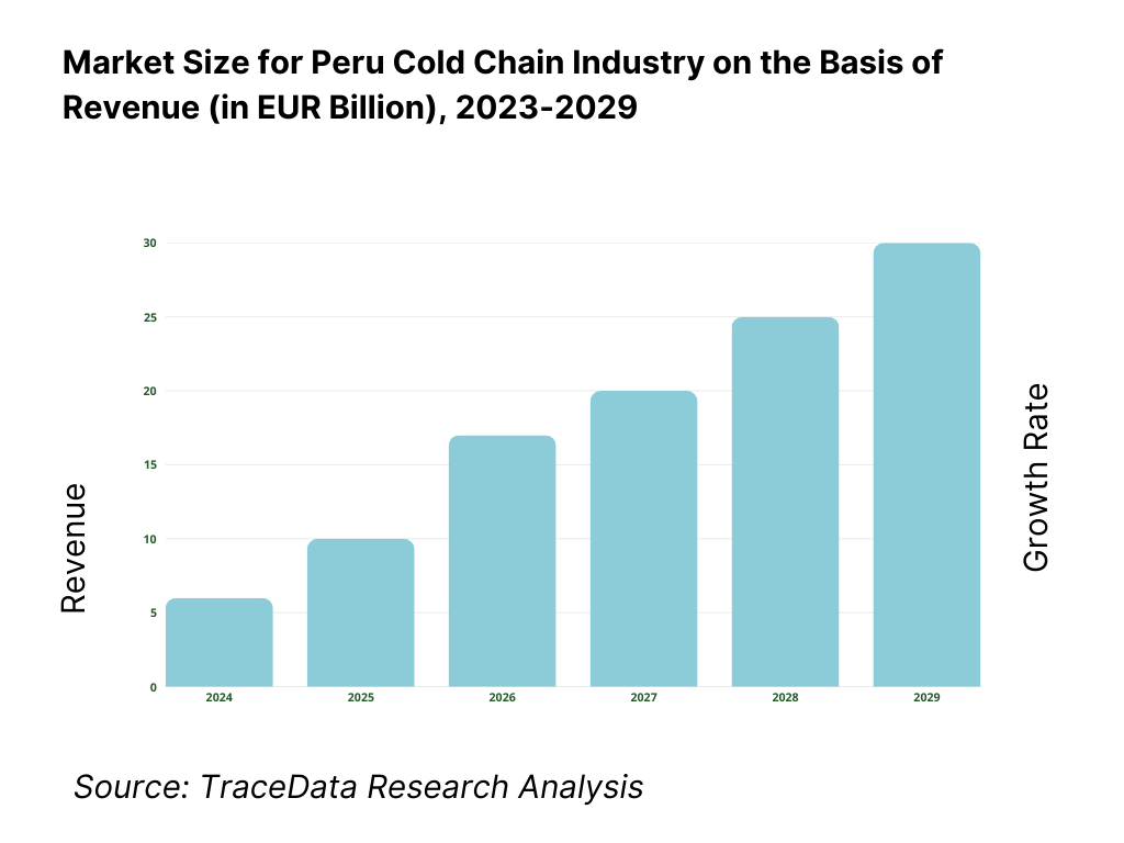 Peru Cold Chain Market Revenue