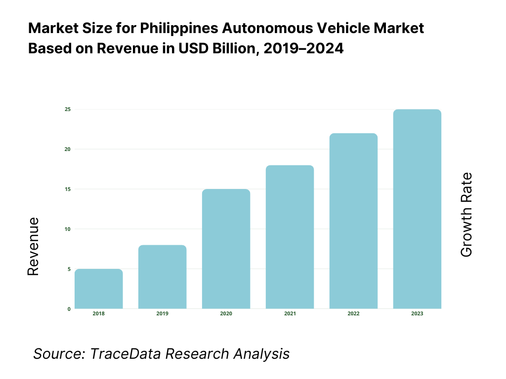 Philippines Autonomous Vehicle Market Overview and Size