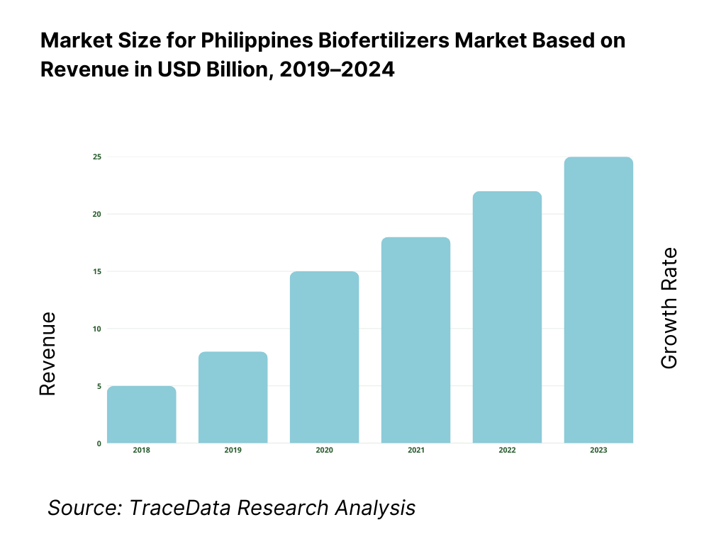 Philippines Biofertilizers Market Overview and Size