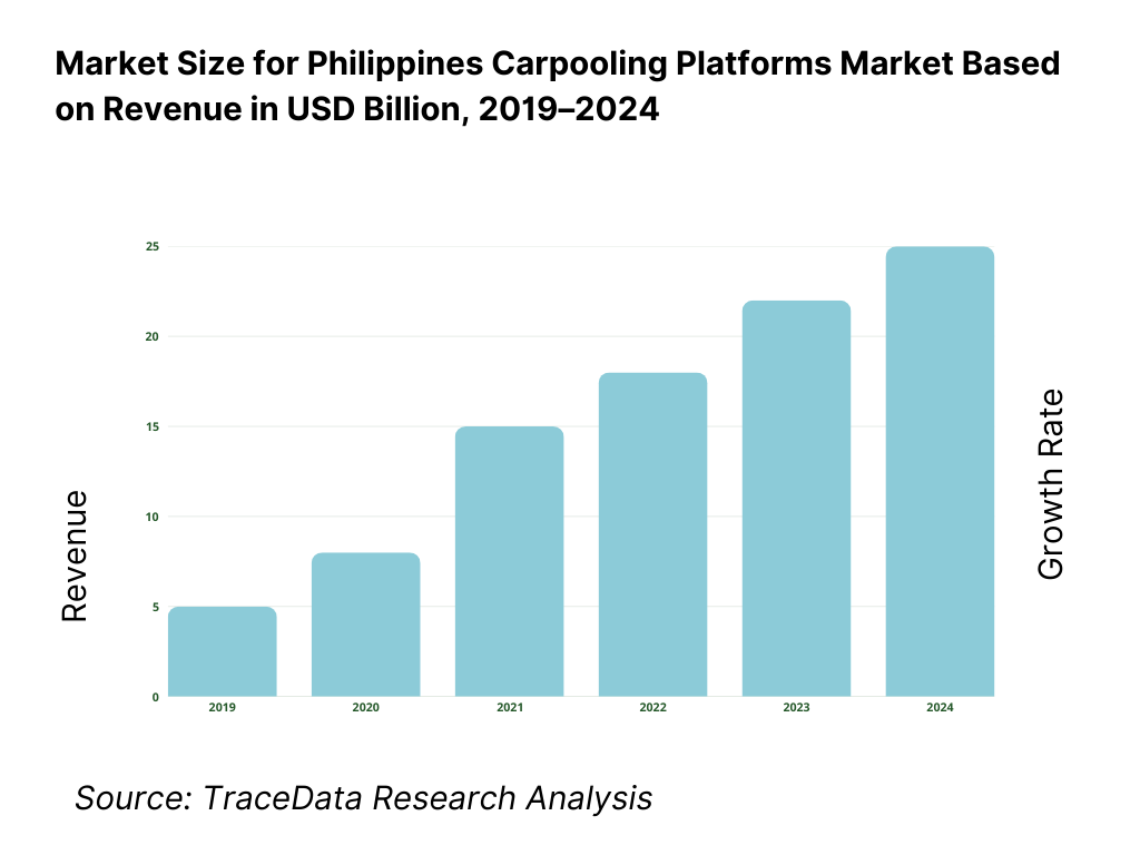 Philippines Carpooling Platforms Market Overview and Size