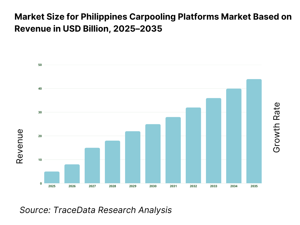Philippines Carpooling Platforms Market Revenue