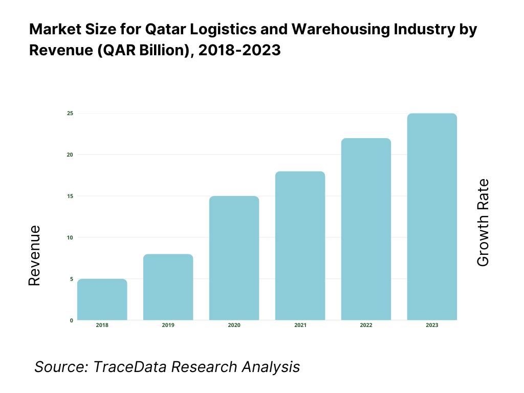 Qatar Logistics and Warehousing Market Overview and Size