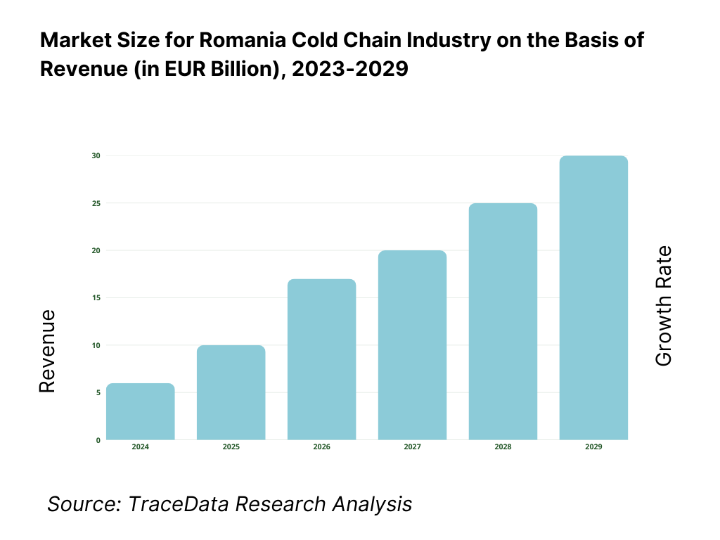 Romania Cold Chain Market Revenue