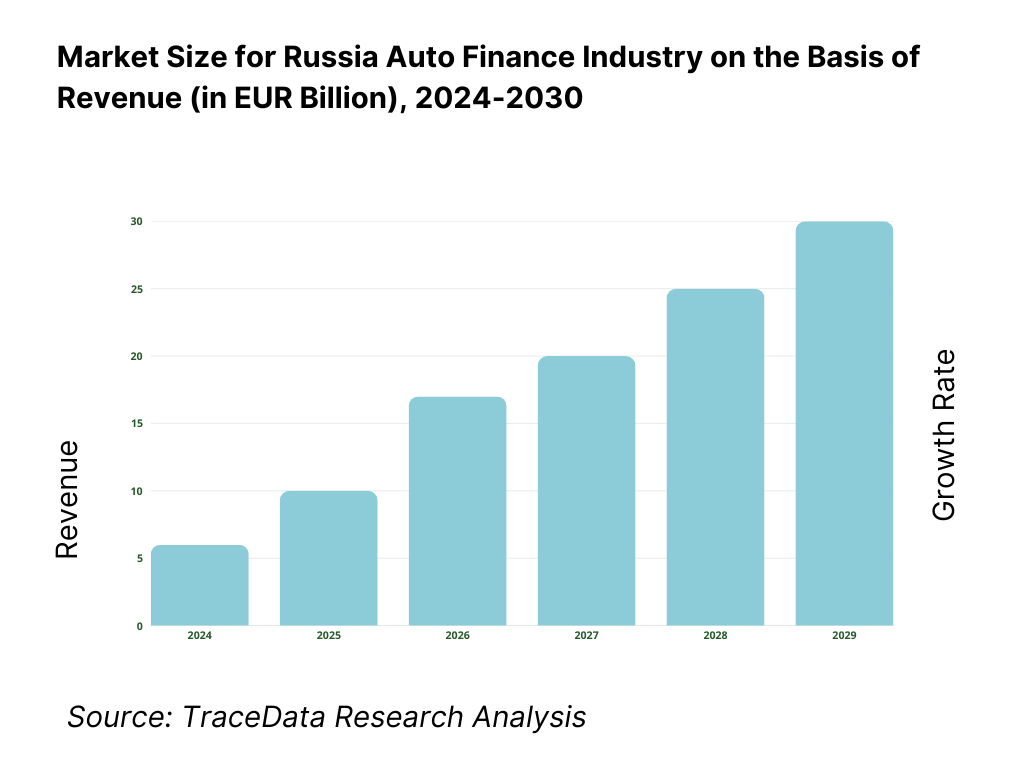 Russia Auto Finance Market Revenue