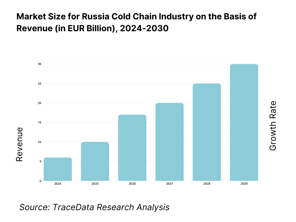 Russia Cold Chain Market Revenue