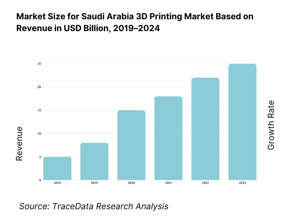 Saudi Arabia 3D Printing Market Overview and Size