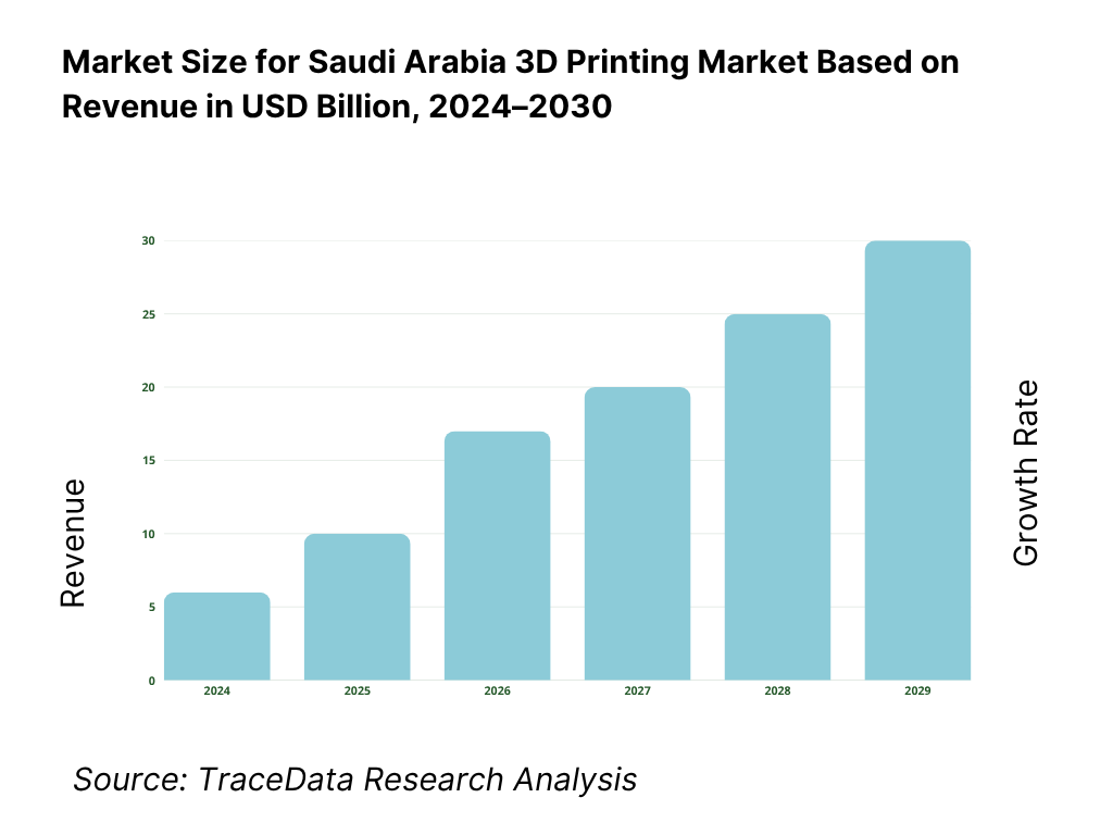 Saudi Arabia 3D Printing Market Revenue