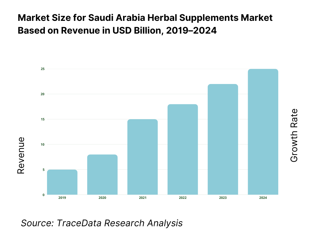 Saudi Arabia Herbal Supplements Market Overview and Size
