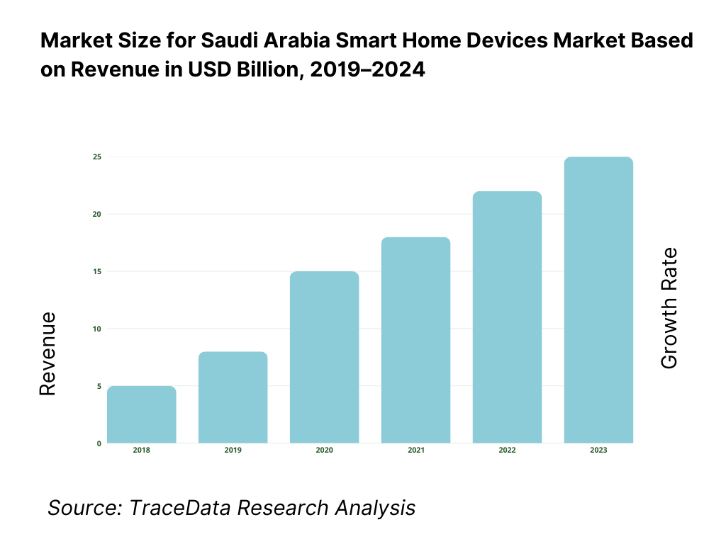 Saudi Arabia Smart Home Devices Market Overview and Size