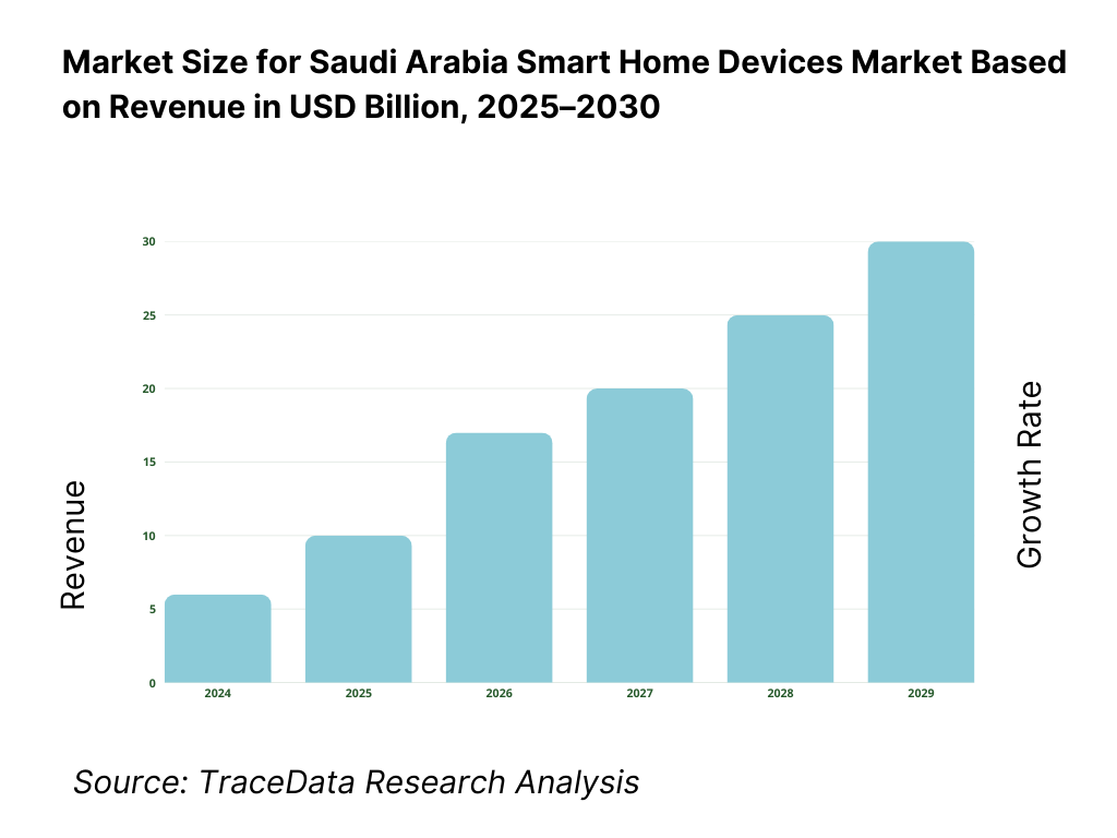 Saudi Arabia Smart Home Devices Market Revenue