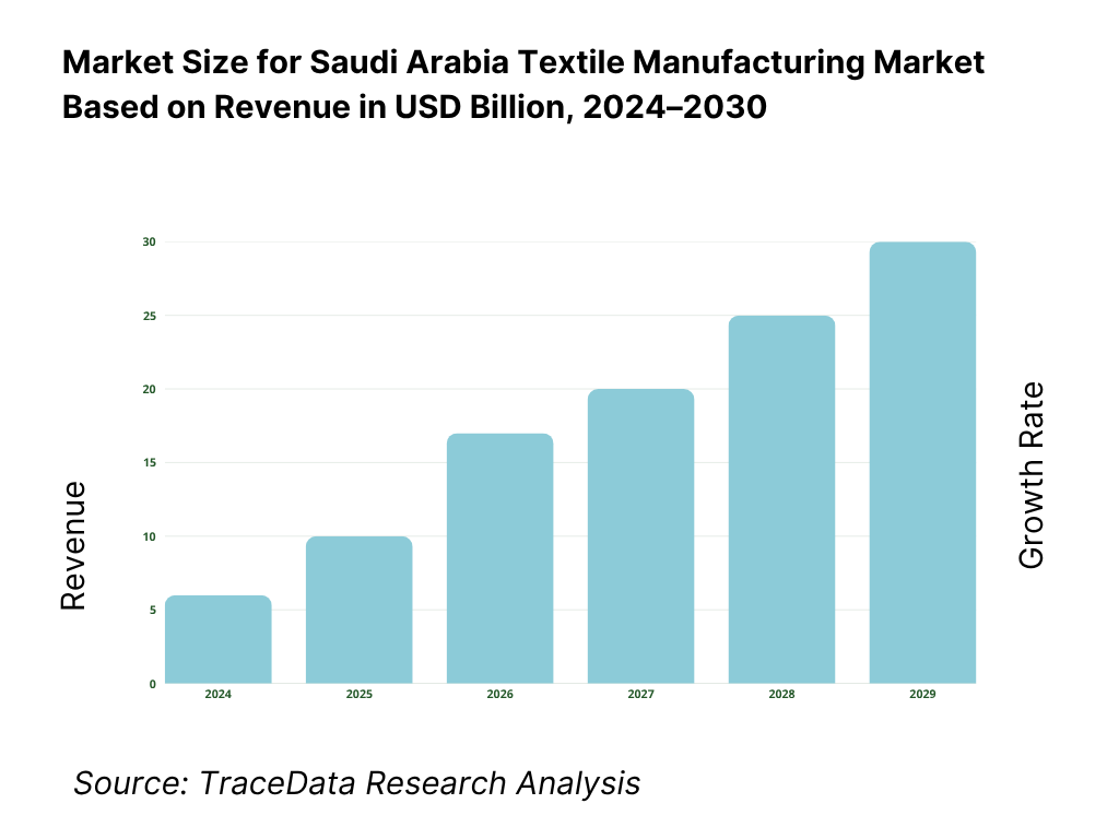 Saudi Arabia Textile Manufacturing Market Revenue