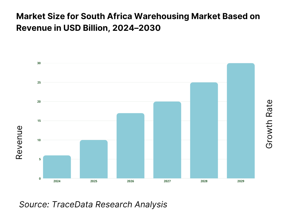 South Africa Warehousing Market Revenue