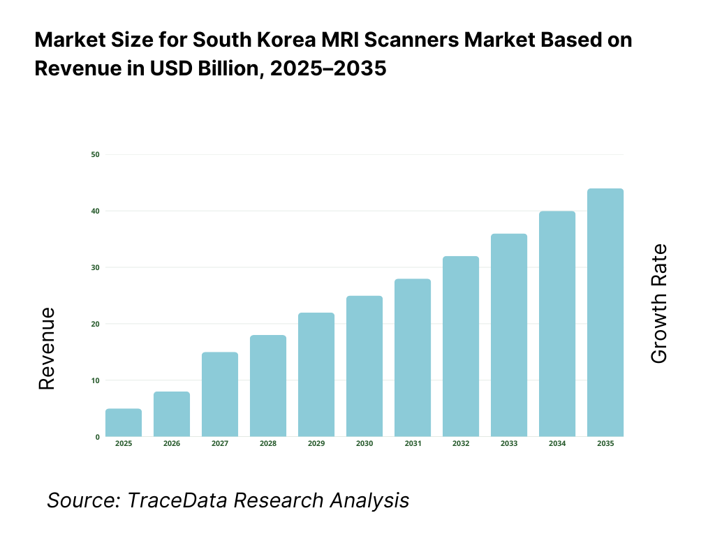 South Korea MRI Scanners Market Revenue