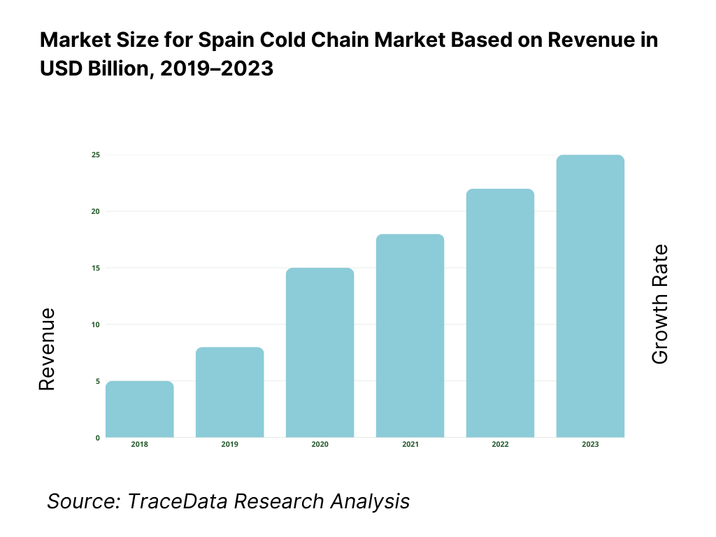 Spain Cold Chain Market Overview and Size