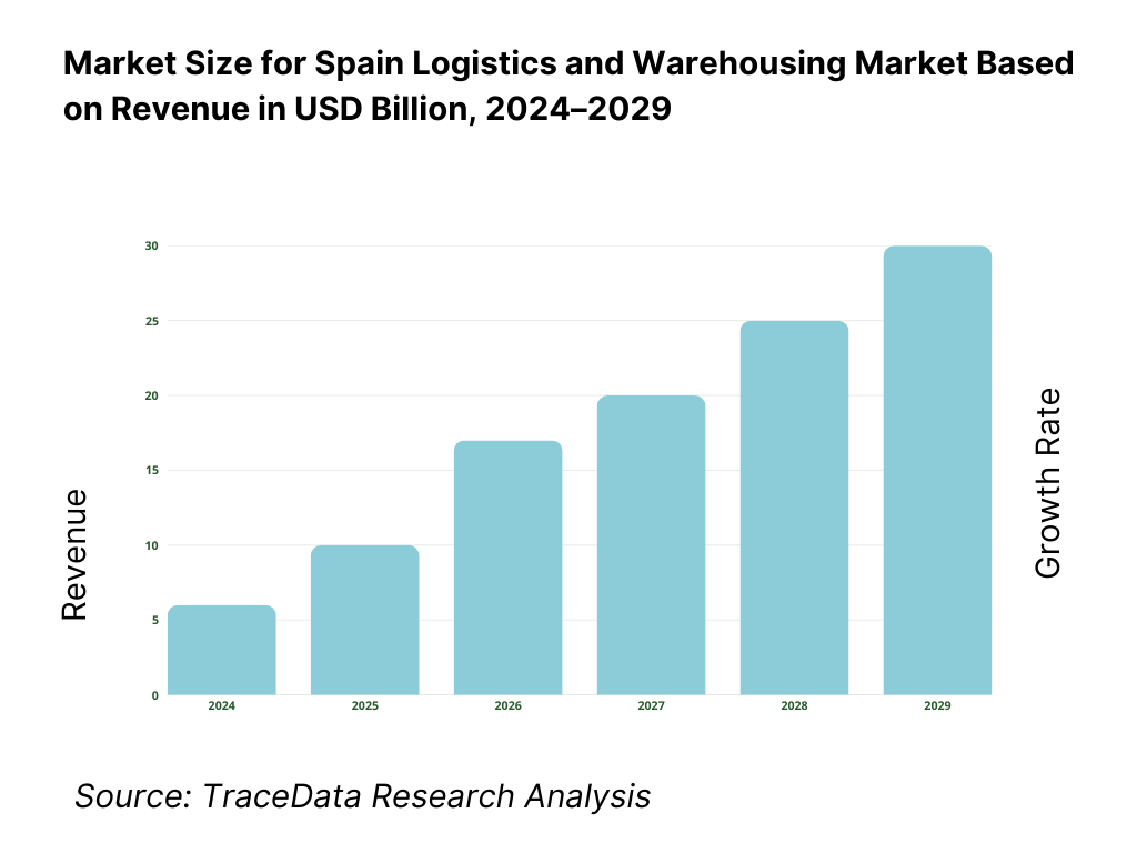 Spain Logistics and Warehousing Market Revenue