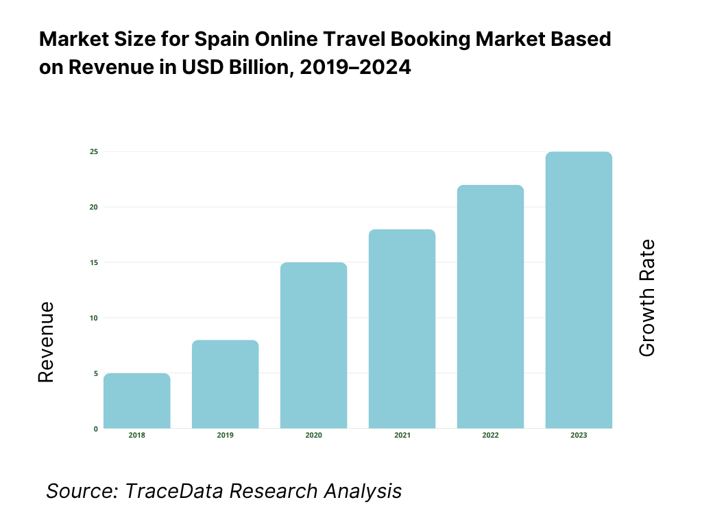 Spain Online Travel Booking Market Overview and Size